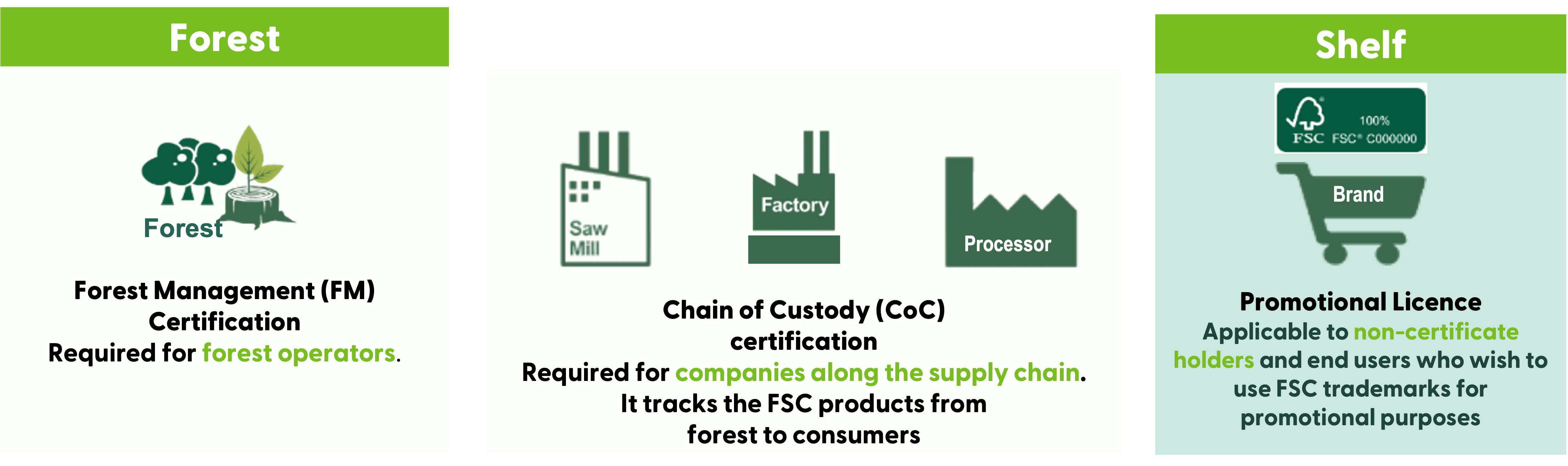 Fsc Coc Certification Requirements